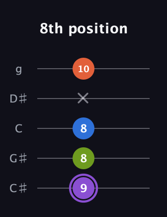 A♯ Half-Diminished 7th Sharp 9th guitar tab — 8th position (9 8 8 x 10) in C / Drop C (gCGBD) · Capo 1