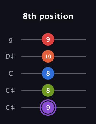 A♯ Half-Diminished 9th guitar tab — 8th position (9 8 8 10 9) in C / Drop C (gCGBD) · Capo 1