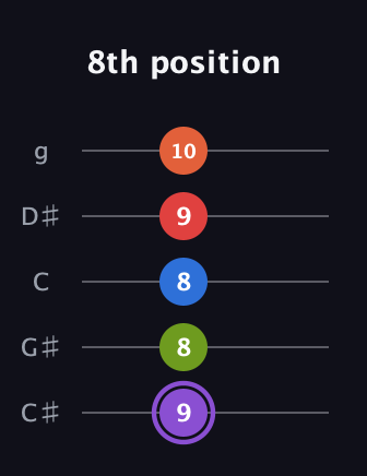 A♯ Half-Diminished 9th guitar tab — 8th position (9 8 8 9 10) in C / Drop C (gCGBD) · Capo 1
