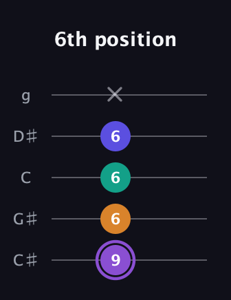 A♯ Major 7th Sharp 5th guitar tab — 6th position (9 6 6 6 x) in C / Drop C (gCGBD) · Capo 1