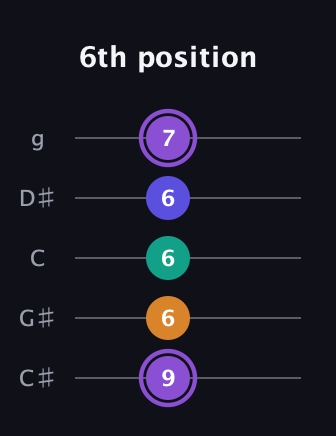 A♯ Major 7th Sharp 5th guitar tab — 6th position (9 6 6 6 7) in C / Drop C (gCGBD) · Capo 1