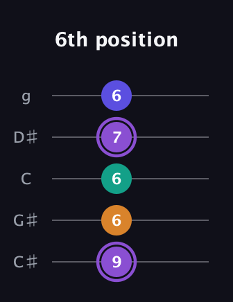 A♯ Major 7th Sharp 5th guitar tab — 6th position (9 6 6 7 6) in C / Drop C (gCGBD) · Capo 1