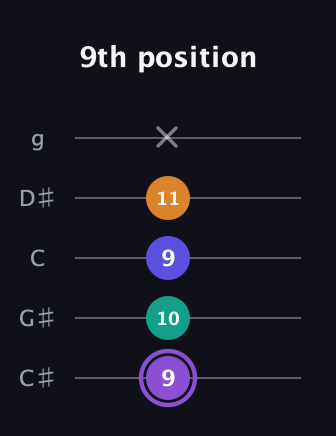 A♯ Major 7th Sharp 5th guitar tab — 9th position (9 10 9 11 x) in C / Drop C (gCGBD) · Capo 1