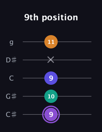 A♯ Major 7th Sharp 5th guitar tab — 9th position (9 10 9 x 11) in C / Drop C (gCGBD) · Capo 1