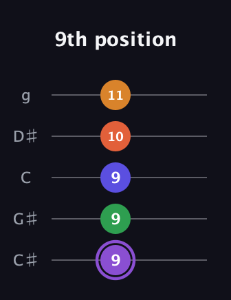 A♯ Major 7th Sharp 9th guitar tab — 9th position (9 9 9 10 11) in C / Drop C (gCGBD) · Capo 1