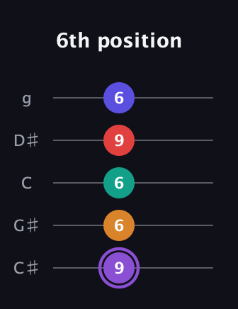 A♯ Major 9th Sharp 5th guitar tab — 6th position (9 6 6 9 6) in C / Drop C (gCGBD) · Capo 1
