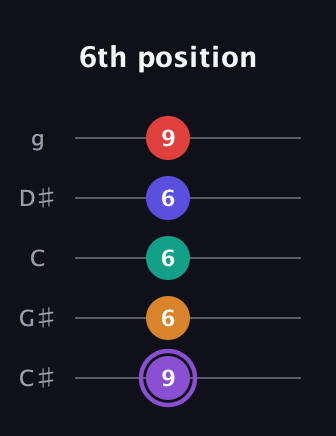A♯ Major 9th Sharp 5th guitar tab — 6th position (9 6 6 6 9) in C / Drop C (gCGBD) · Capo 1