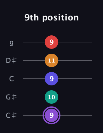 A♯ Major 9th Sharp 5th guitar tab — 9th position (9 10 9 11 9) in C / Drop C (gCGBD) · Capo 1