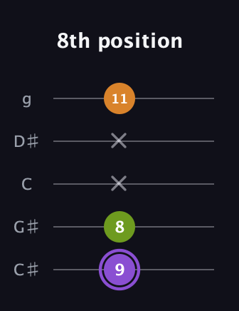 A♯ Major Flat 5th guitar tab — 8th position (9 8 x x 11) in C / Drop C (gCGBD) · Capo 1