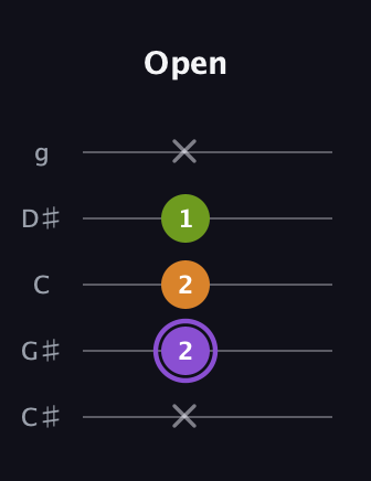 A♯ Major Flat 5th guitar tab — Open (x 2 2 1 x) in C / Drop C (gCGBD) · Capo 1