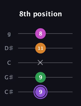 A♯ Major Flat 9th guitar tab — 8th position (9 9 x 11 8) in C / Drop C (gCGBD) · Capo 1