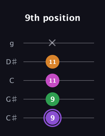 A♯ Major Flat 9th guitar tab — 9th position (9 9 11 11 x) in C / Drop C (gCGBD) · Capo 1