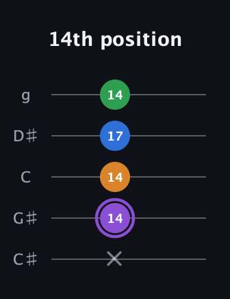 A♯ Major Sharp 13th guitar tab — 14th position (x 14 14 17 14) in C / Drop C (gCGBD) · Capo 1