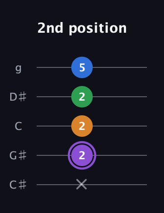 A♯ Major Sharp 13th guitar tab — 2nd position (x 2 2 2 5) in C / Drop C (gCGBD) · Capo 1