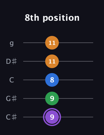A♯ Major Sharp 13th guitar tab — 8th position (9 9 8 11 11) in C / Drop C (gCGBD) · Capo 1