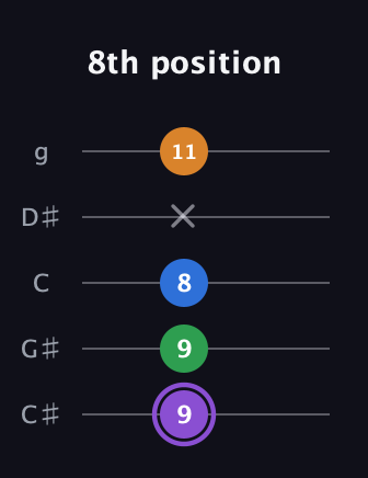 A♯ Major Sharp 13th guitar tab — 8th position (9 9 8 x 11) in C / Drop C (gCGBD) · Capo 1