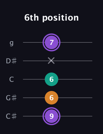 A♯ Major Sharp 5th guitar tab — 6th position (9 6 6 x 7) in C / Drop C (gCGBD) · Capo 1