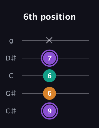 A♯ Major Sharp 5th guitar tab — 6th position (9 6 6 7 x) in C / Drop C (gCGBD) · Capo 1