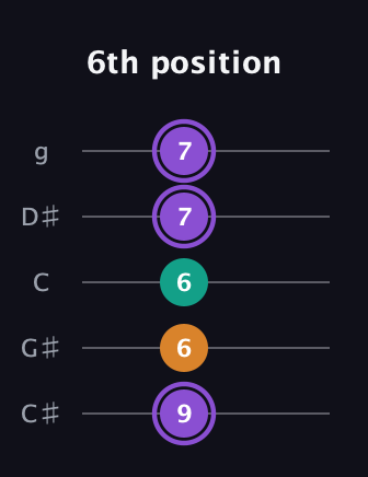 A♯ Major Sharp 5th guitar tab — 6th position (9 6 6 7 7) in C / Drop C (gCGBD) · Capo 1