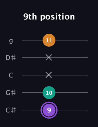 A♯ Major Sharp 5th guitar tab — 9th position (9 10 x x 11) in C / Drop C (gCGBD) · Capo 1