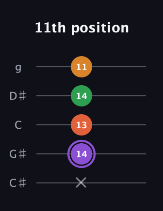 A♯ Major Sharp 9th guitar tab — 11th position (x 14 13 14 11) in C / Drop C (gCGBD) · Capo 1