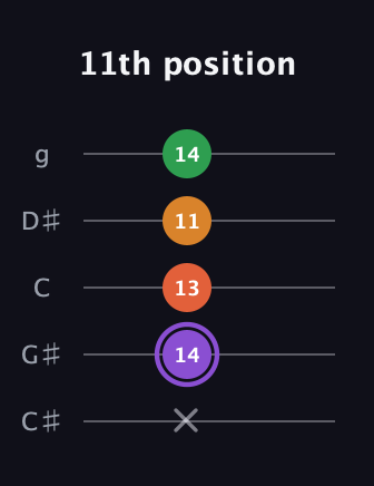A♯ Major Sharp 9th guitar tab — 11th position (x 14 13 11 14) in C / Drop C (gCGBD) · Capo 1