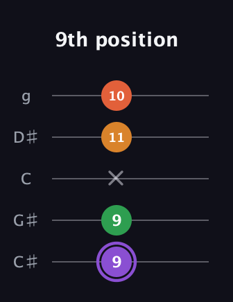 A♯ Major Sharp 9th guitar tab — 9th position (9 9 x 11 10) in C / Drop C (gCGBD) · Capo 1