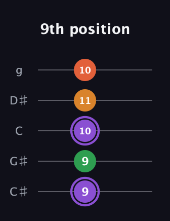 A♯ Major Sharp 9th guitar tab — 9th position (9 9 10 11 10) in C / Drop C (gCGBD) · Capo 1