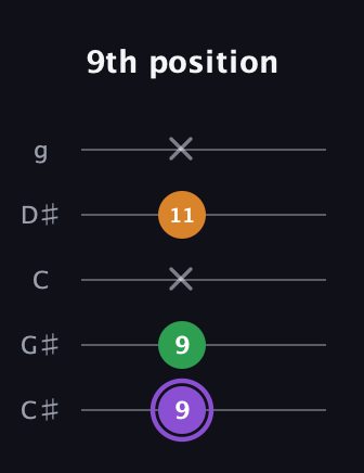 A♯ Major guitar tab — 9th position (9 9 x 11 x) in C / Drop C (gCGBD) · Capo 1