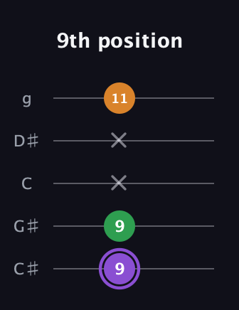 A♯ Major guitar tab — 9th position (9 9 x x 11) in C / Drop C (gCGBD) · Capo 1