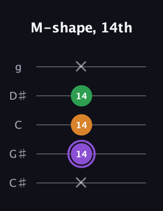 A♯ Major guitar tab — M-shape, 14th (x 14 14 14 x) in C / Drop C (gCGBD) · Capo 1