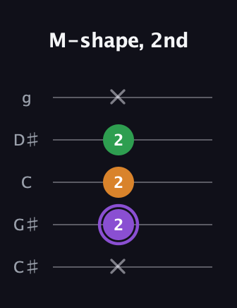 A♯ Major guitar tab — M-shape, 2nd (x 2 2 2 x) in C / Drop C (gCGBD) · Capo 1