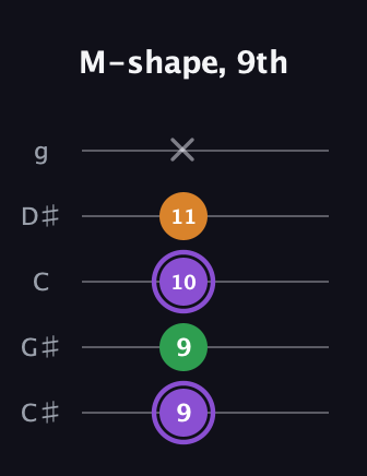 A♯ Major guitar tab — M-shape, 9th (9 9 10 11 x) in C / Drop C (gCGBD) · Capo 1