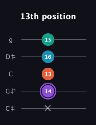 A♯ Minor 6th Sharp 5th guitar tab — 13th position (x 14 13 16 15) in C / Drop C (gCGBD) · Capo 1