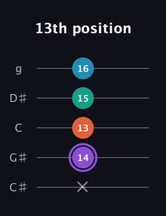 A♯ Minor 6th Sharp 5th guitar tab — 13th position (x 14 13 15 16) in C / Drop C (gCGBD) · Capo 1