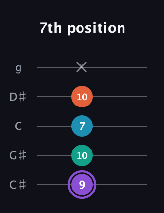 A♯ Minor 6th Sharp 5th guitar tab — 7th position (9 10 7 10 x) in C / Drop C (gCGBD) · Capo 1