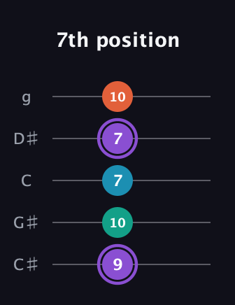 A♯ Minor 6th Sharp 5th guitar tab — 7th position (9 10 7 7 10) in C / Drop C (gCGBD) · Capo 1