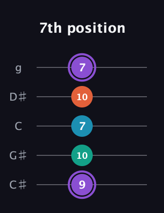 A♯ Minor 6th Sharp 5th guitar tab — 7th position (9 10 7 10 7) in C / Drop C (gCGBD) · Capo 1