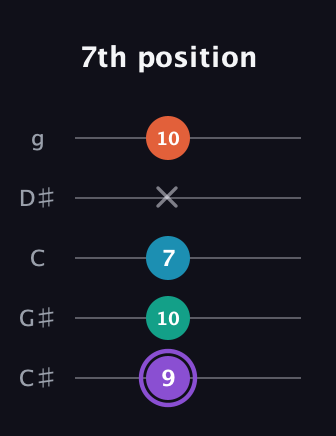 A♯ Minor 6th Sharp 5th guitar tab — 7th position (9 10 7 x 10) in C / Drop C (gCGBD) · Capo 1