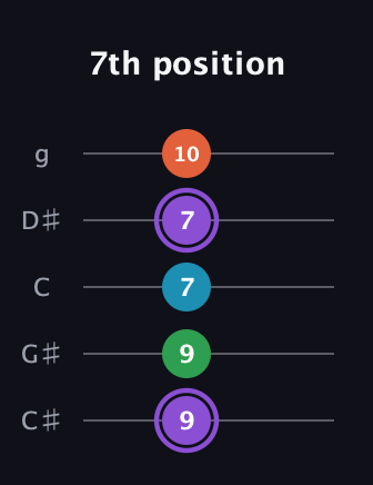 A♯ Minor 6th Sharp 9th guitar tab — 7th position (9 9 7 7 10) in C / Drop C (gCGBD) · Capo 1