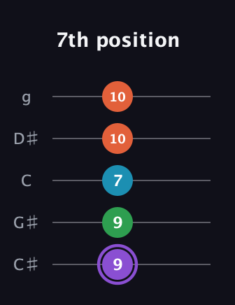 A♯ Minor 6th Sharp 9th guitar tab — 7th position (9 9 7 10 10) in C / Drop C (gCGBD) · Capo 1