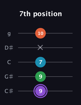 A♯ Minor 6th Sharp 9th guitar tab — 7th position (9 9 7 x 10) in C / Drop C (gCGBD) · Capo 1