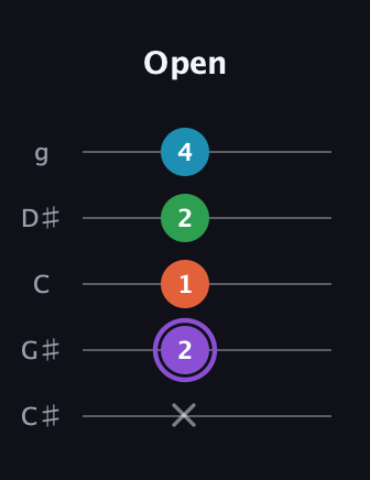 A♯ Minor 6th Sharp 9th guitar tab — Open (x 2 1 2 4) in C / Drop C (gCGBD) · Capo 1