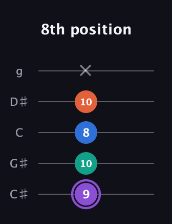 A♯ Minor 7th Sharp 5th guitar tab — 8th position (9 10 8 10 x) in C / Drop C (gCGBD) · Capo 1