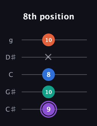 A♯ Minor 7th Sharp 5th guitar tab — 8th position (9 10 8 x 10) in C / Drop C (gCGBD) · Capo 1