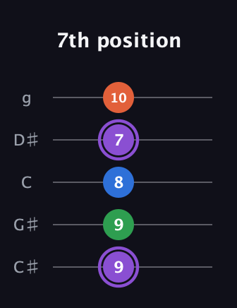 A♯ Minor 7th Sharp 9th guitar tab — 7th position (9 9 8 7 10) in C / Drop C (gCGBD) · Capo 1