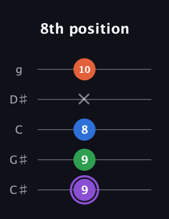 A♯ Minor 7th Sharp 9th guitar tab — 8th position (9 9 8 x 10) in C / Drop C (gCGBD) · Capo 1