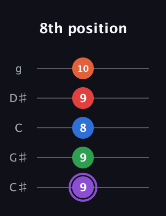 A♯ Minor 9th Sharp 13th guitar tab — 8th position (9 9 8 9 10) in C / Drop C (gCGBD) · Capo 1