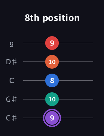 A♯ Minor 9th Sharp 5th guitar tab — 8th position (9 10 8 10 9) in C / Drop C (gCGBD) · Capo 1