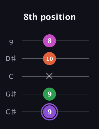 A♯ Minor Flat 9th guitar tab — 8th position (9 9 x 10 8) in C / Drop C (gCGBD) · Capo 1